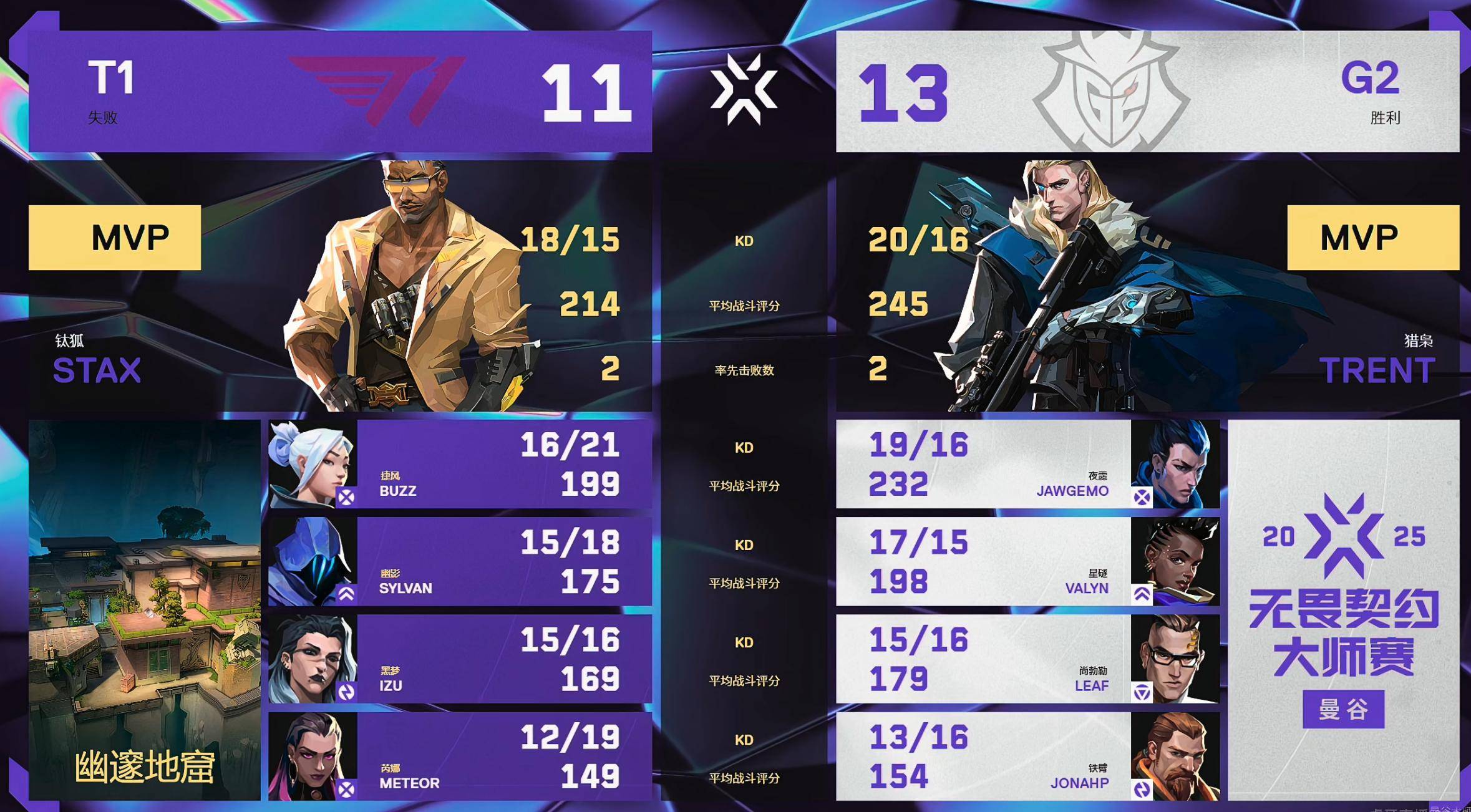 开云下载-T1力克MAD，Uzi团战一打五峡谷大战半决赛，锁定晋级资格